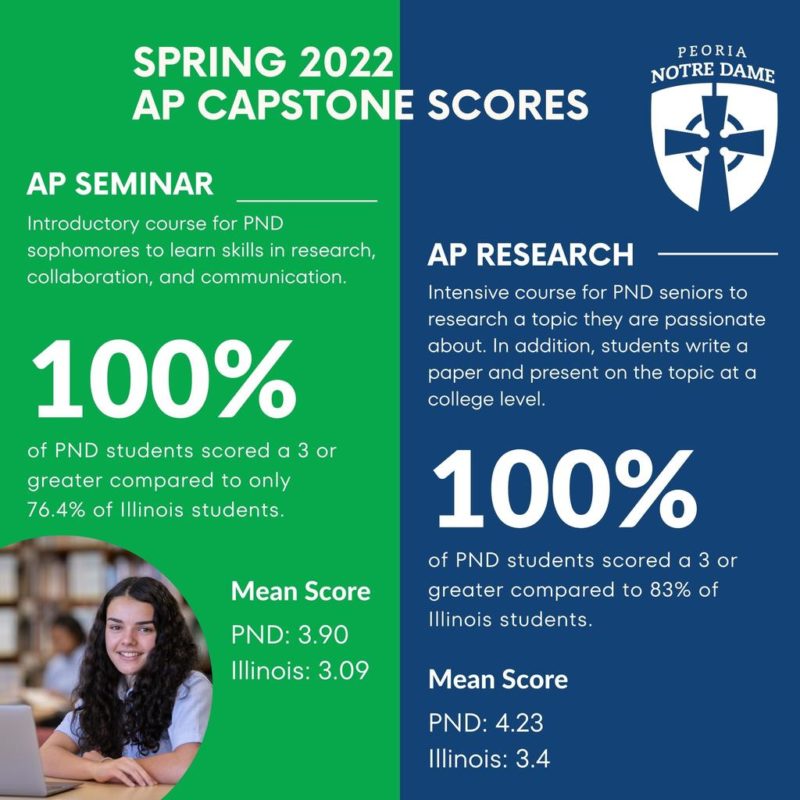 AP Capstone Exams PNDHS